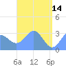 Erikub Atoll tide chart for Sunday, May 14, 2023