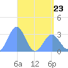 Erikub Atoll tide chart for Tuesday, May 23, 2023
