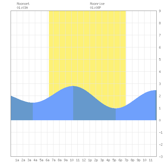 Erikub Atoll tide chart for Sunday, May 28, 2023