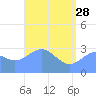 Erikub Atoll tide chart for Sunday, May 28, 2023