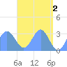 Erikub Atoll tide chart for Tuesday, May 2, 2023