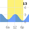 Erikub Atoll tide chart for Tuesday, June 13, 2023