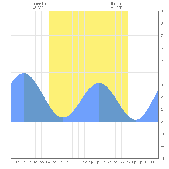 Erikub Atoll tide chart for Thursday, June 15, 2023