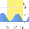 Erikub Atoll tide chart for Thursday, June 1, 2023