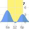 Erikub Atoll tide chart for Wednesday, June 7, 2023