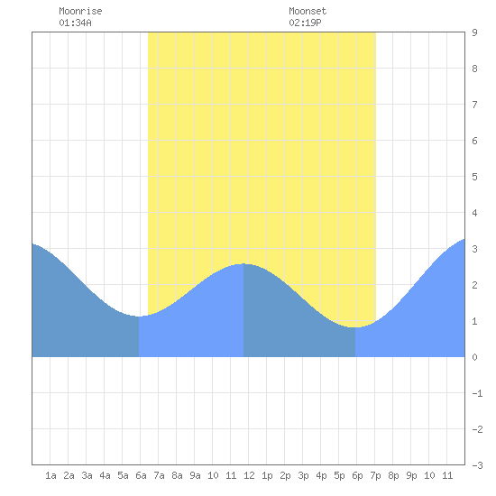 Erikub Atoll tide chart for Wednesday, July 12, 2023