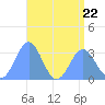 Erikub Atoll tide chart for Saturday, July 22, 2023