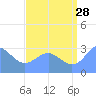 Erikub Atoll tide chart for Friday, July 28, 2023