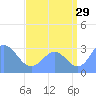 Erikub Atoll tide chart for Saturday, July 29, 2023