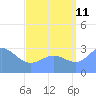 Erikub Atoll tide chart for Friday, August 11, 2023