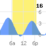 Erikub Atoll tide chart for Wednesday, August 16, 2023