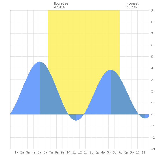 Erikub Atoll tide chart for Friday, August 18, 2023