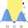 Erikub Atoll tide chart for Friday, August 4, 2023