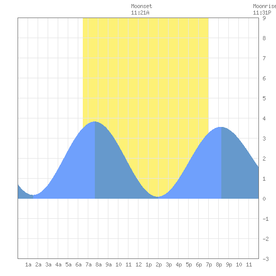 Erikub Atoll tide chart for Monday, August 7, 2023