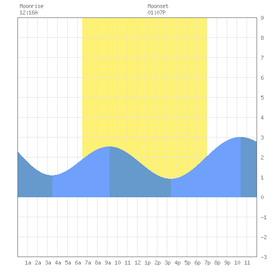 Erikub Atoll tide chart for Wednesday, August 9, 2023