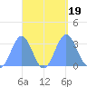 Erikub Atoll tide chart for Tuesday, September 19, 2023
