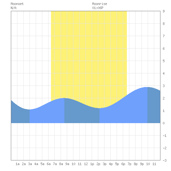 Erikub Atoll tide chart for Saturday, September 23, 2023