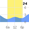 Erikub Atoll tide chart for Sunday, September 24, 2023