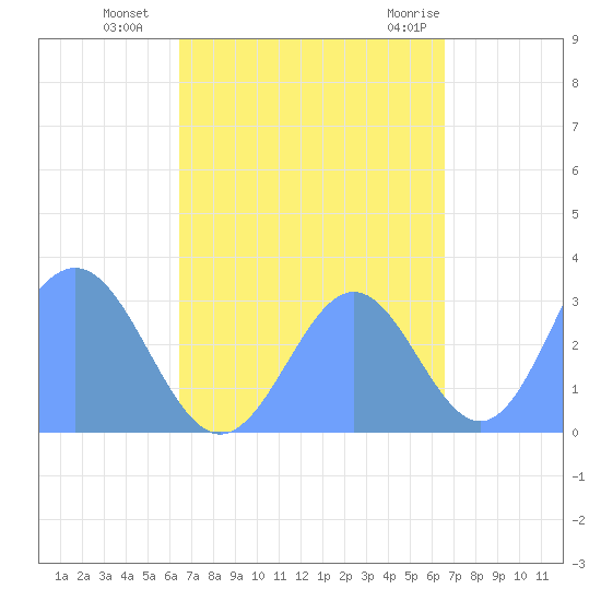 Erikub Atoll tide chart for Tuesday, September 26, 2023