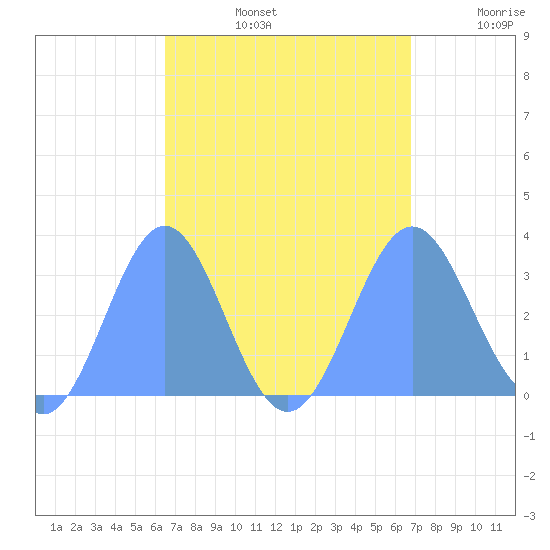 Erikub Atoll tide chart for Monday, September 4, 2023