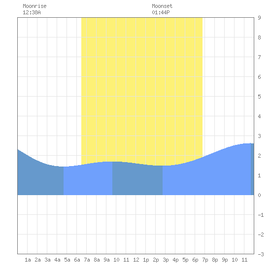 Erikub Atoll tide chart for Friday, September 8, 2023