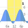 Erikub Atoll tide chart for Sunday, October 1, 2023