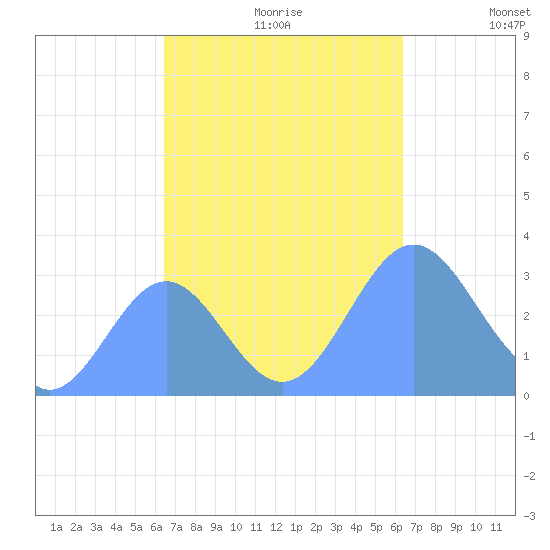 Erikub Atoll tide chart for Friday, October 20, 2023