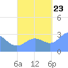 Erikub Atoll tide chart for Monday, October 23, 2023