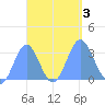 Erikub Atoll tide chart for Tuesday, October 3, 2023