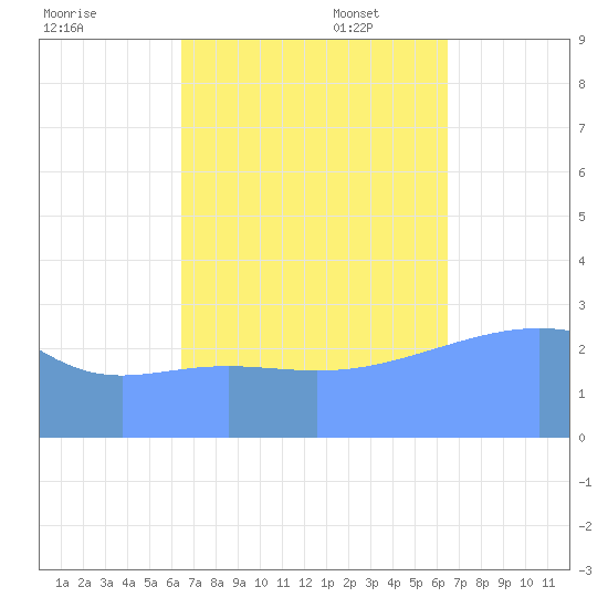 Erikub Atoll tide chart for Saturday, October 7, 2023