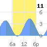 Erikub Atoll tide chart for Saturday, November 11, 2023