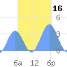 Erikub Atoll tide chart for Thursday, November 16, 2023