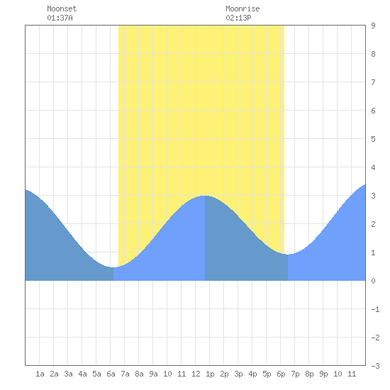 Erikub Atoll tide chart for Wednesday, November 22, 2023