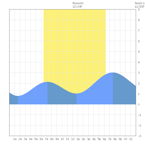 Erikub Atoll tide chart for Saturday, November 4, 2023