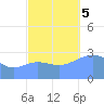 Erikub Atoll tide chart for Sunday, November 5, 2023