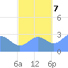 Erikub Atoll tide chart for Tuesday, November 7, 2023