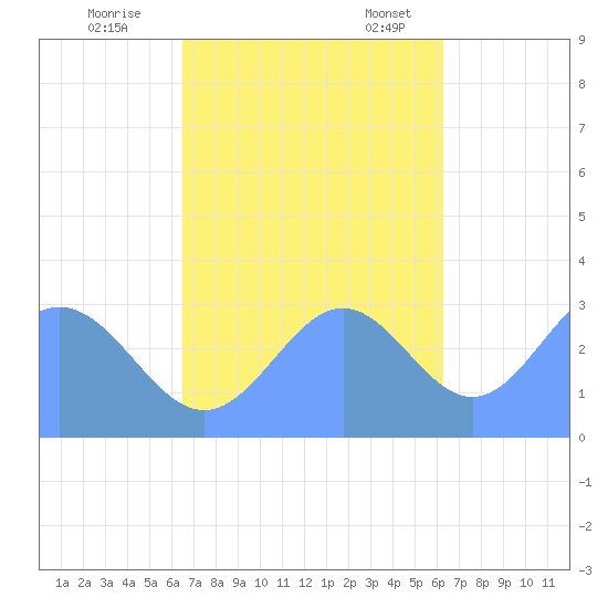 Erikub Atoll tide chart for Wednesday, November 8, 2023