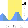 Erikub Atoll tide chart for Sunday, December 10, 2023
