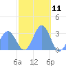 Erikub Atoll tide chart for Monday, December 11, 2023