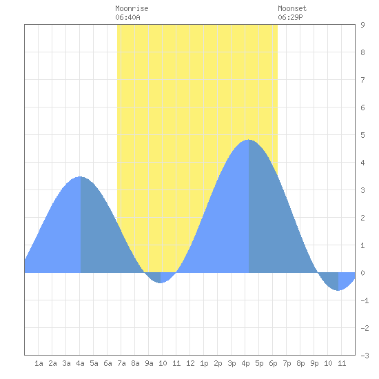 Erikub Atoll tide chart for Wednesday, December 13, 2023