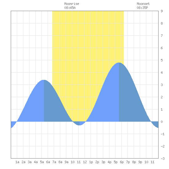 Erikub Atoll tide chart for Friday, December 15, 2023