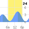 Erikub Atoll tide chart for Sunday, December 24, 2023