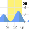 Erikub Atoll tide chart for Monday, December 25, 2023