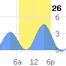 Erikub Atoll tide chart for Tuesday, December 26, 2023