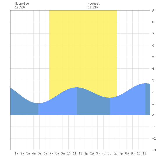 Erikub Atoll tide chart for Wednesday, December 6, 2023