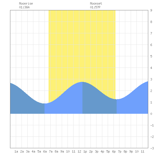 Erikub Atoll tide chart for Thursday, December 7, 2023