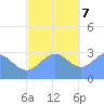 Erikub Atoll tide chart for Thursday, December 7, 2023