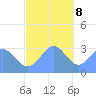 Erikub Atoll tide chart for Friday, December 8, 2023