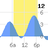 Erikub Atoll tide chart for Friday, January 12, 2024