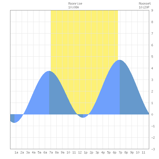 Erikub Atoll tide chart for Monday, January 15, 2024